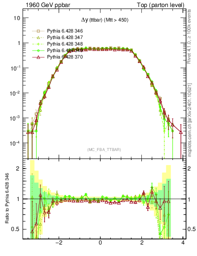 Plot of dyttbar in 1960 GeV ppbar collisions