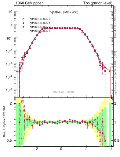 Plot of dyttbar in 1960 GeV ppbar collisions