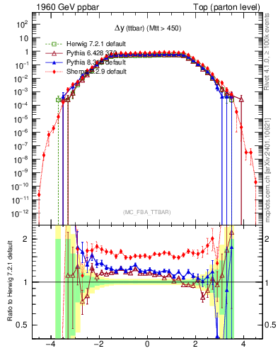 Plot of dyttbar in 1960 GeV ppbar collisions