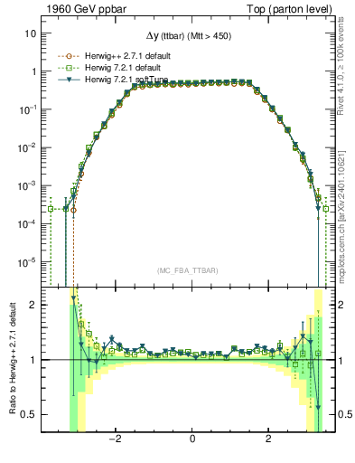 Plot of dyttbar in 1960 GeV ppbar collisions