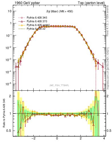 Plot of dyttbar in 1960 GeV ppbar collisions