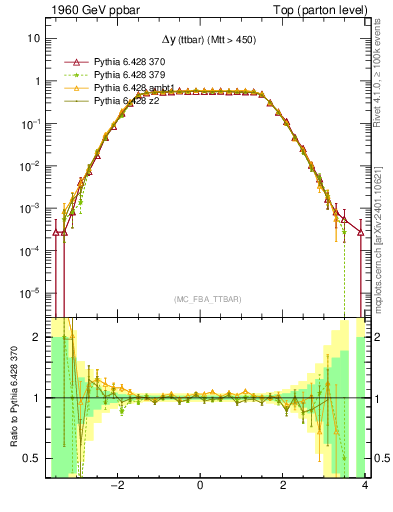 Plot of dyttbar in 1960 GeV ppbar collisions