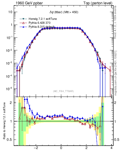 Plot of dyttbar in 1960 GeV ppbar collisions