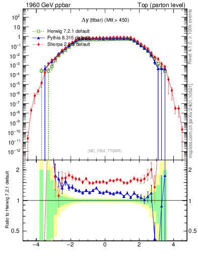 Plot of dyttbar in 1960 GeV ppbar collisions