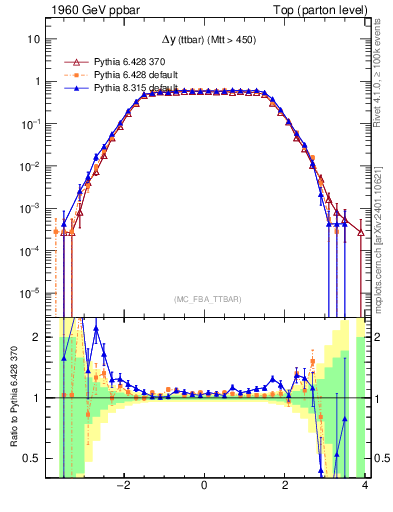 Plot of dyttbar in 1960 GeV ppbar collisions