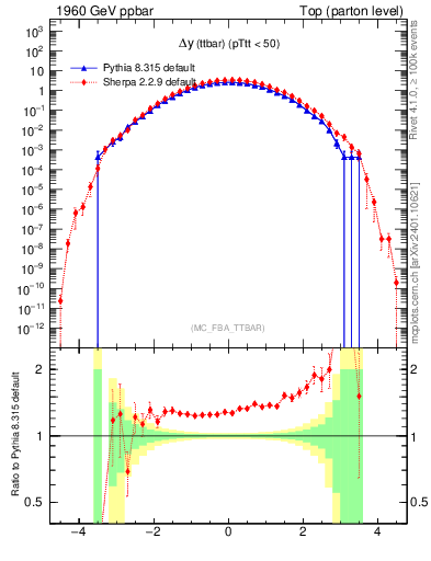 Plot of dyttbar in 1960 GeV ppbar collisions