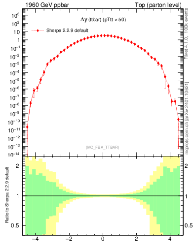 Plot of dyttbar in 1960 GeV ppbar collisions