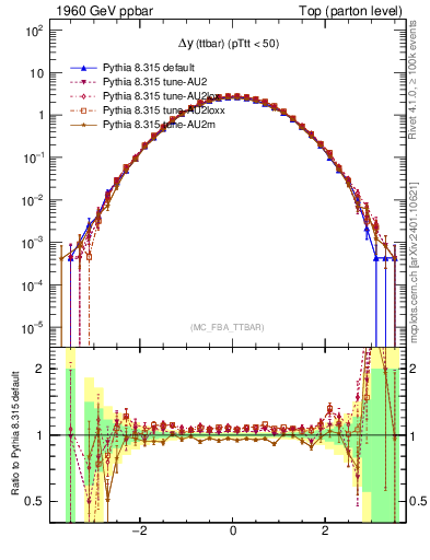 Plot of dyttbar in 1960 GeV ppbar collisions