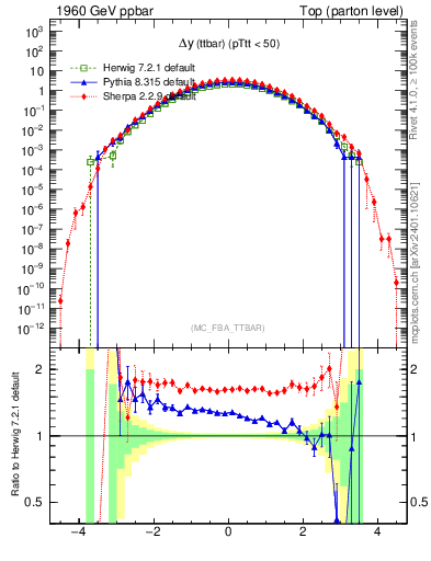 Plot of dyttbar in 1960 GeV ppbar collisions