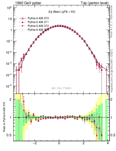 Plot of dyttbar in 1960 GeV ppbar collisions