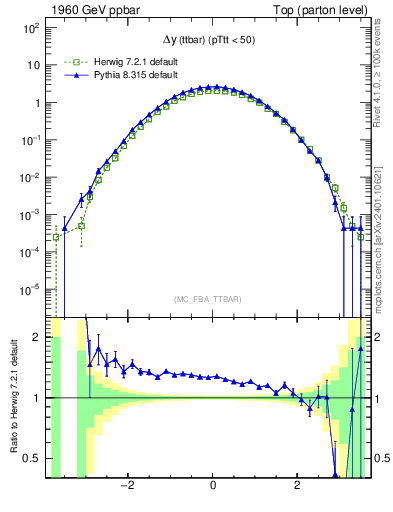 Plot of dyttbar in 1960 GeV ppbar collisions