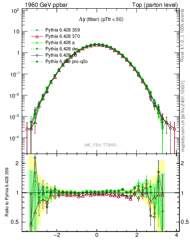 Plot of dyttbar in 1960 GeV ppbar collisions