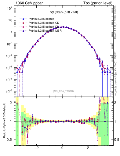 Plot of dyttbar in 1960 GeV ppbar collisions