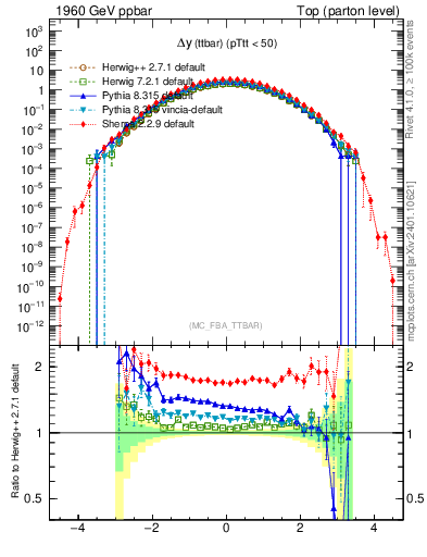 Plot of dyttbar in 1960 GeV ppbar collisions