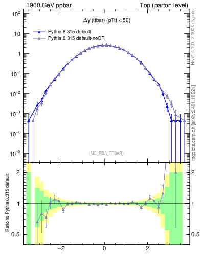 Plot of dyttbar in 1960 GeV ppbar collisions