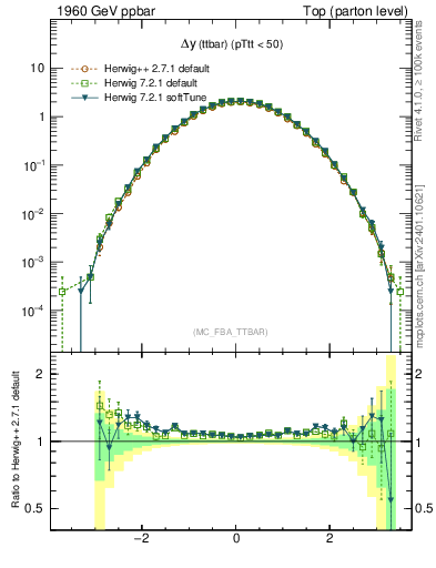 Plot of dyttbar in 1960 GeV ppbar collisions