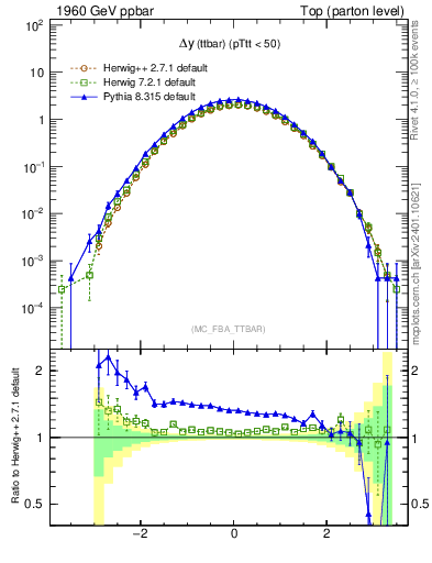 Plot of dyttbar in 1960 GeV ppbar collisions