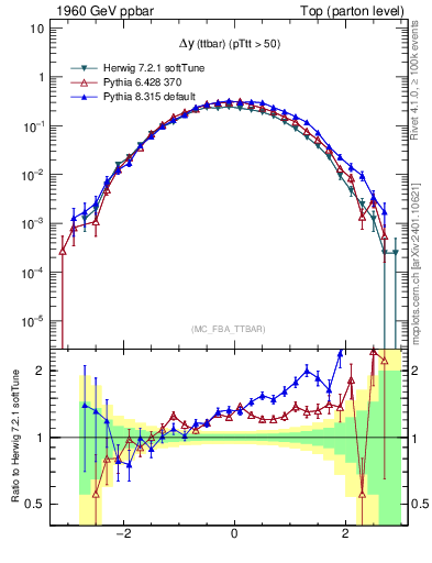 Plot of dyttbar in 1960 GeV ppbar collisions
