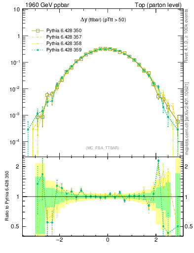 Plot of dyttbar in 1960 GeV ppbar collisions