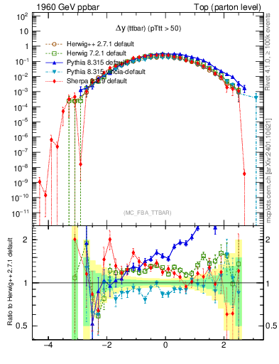 Plot of dyttbar in 1960 GeV ppbar collisions