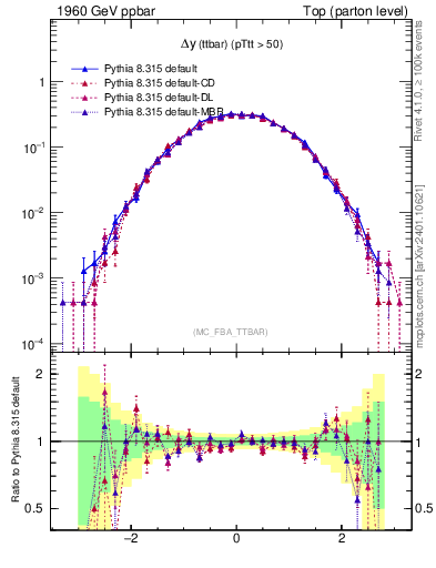 Plot of dyttbar in 1960 GeV ppbar collisions