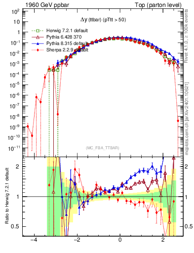 Plot of dyttbar in 1960 GeV ppbar collisions