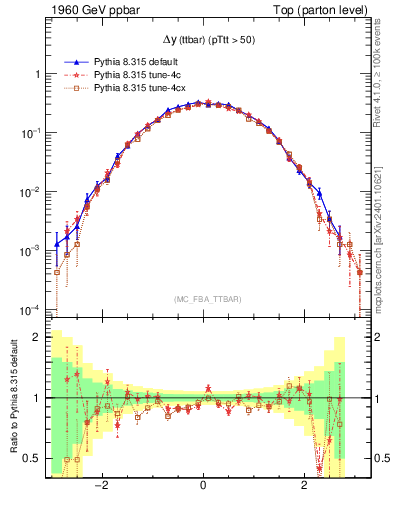 Plot of dyttbar in 1960 GeV ppbar collisions