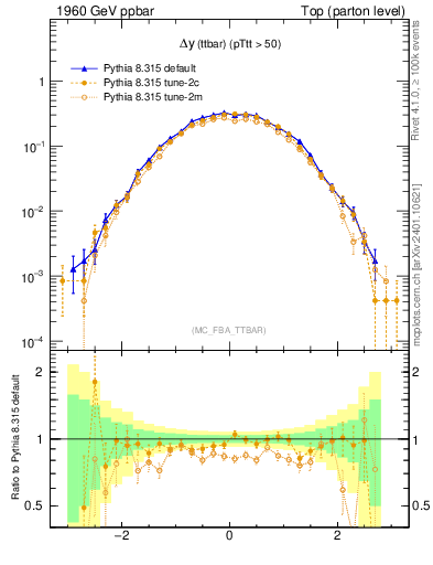 Plot of dyttbar in 1960 GeV ppbar collisions