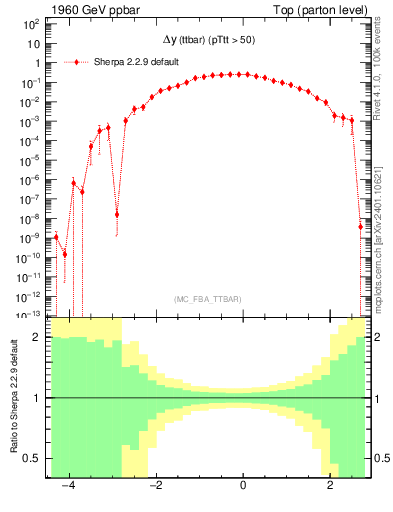 Plot of dyttbar in 1960 GeV ppbar collisions