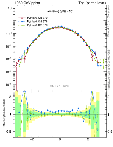 Plot of dyttbar in 1960 GeV ppbar collisions