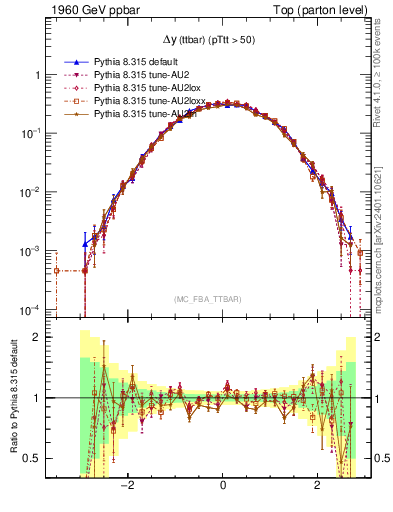 Plot of dyttbar in 1960 GeV ppbar collisions