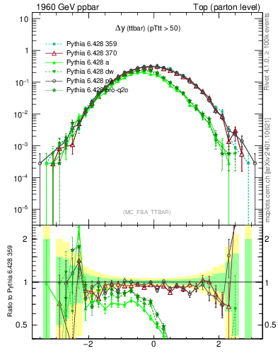 Plot of dyttbar in 1960 GeV ppbar collisions
