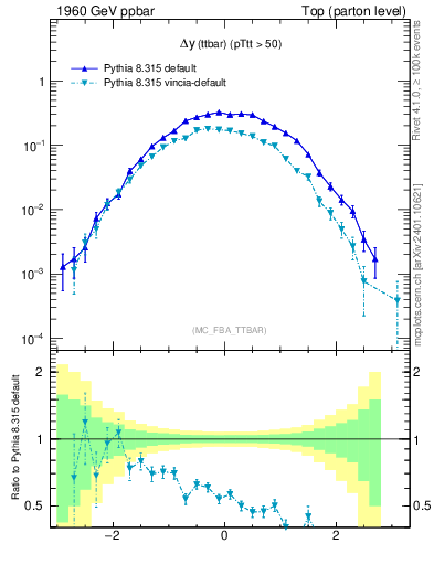 Plot of dyttbar in 1960 GeV ppbar collisions