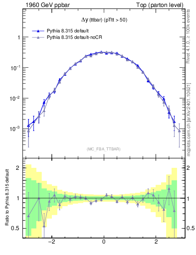 Plot of dyttbar in 1960 GeV ppbar collisions
