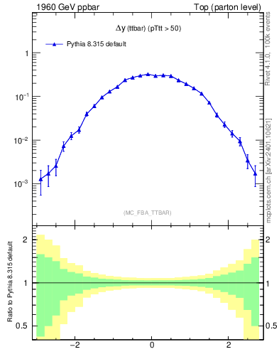 Plot of dyttbar in 1960 GeV ppbar collisions
