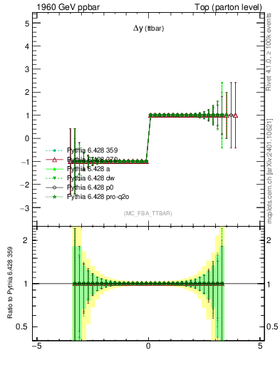 Plot of dyttbar.asym in 1960 GeV ppbar collisions