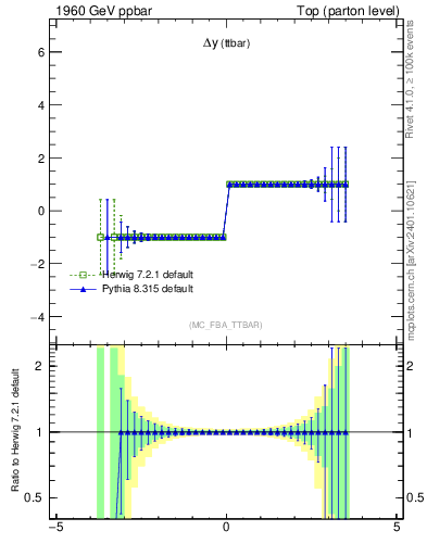 Plot of dyttbar.asym in 1960 GeV ppbar collisions
