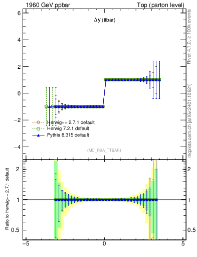 Plot of dyttbar.asym in 1960 GeV ppbar collisions