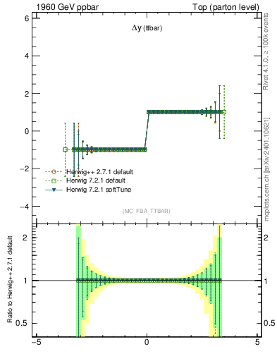 Plot of dyttbar.asym in 1960 GeV ppbar collisions