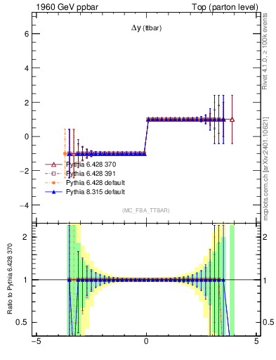 Plot of dyttbar.asym in 1960 GeV ppbar collisions