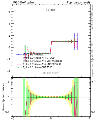 Plot of dyttbar.asym in 1960 GeV ppbar collisions