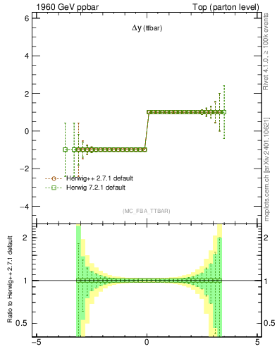 Plot of dyttbar.asym in 1960 GeV ppbar collisions