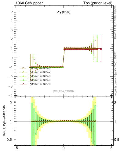 Plot of dyttbar.asym in 1960 GeV ppbar collisions