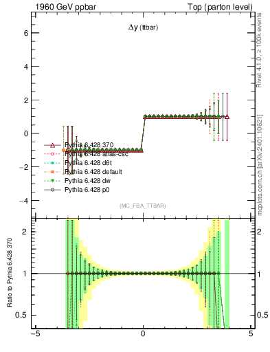 Plot of dyttbar.asym in 1960 GeV ppbar collisions