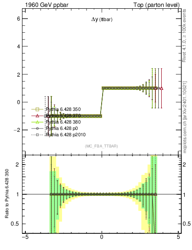 Plot of dyttbar.asym in 1960 GeV ppbar collisions