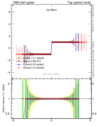 Plot of dyttbar.asym in 1960 GeV ppbar collisions