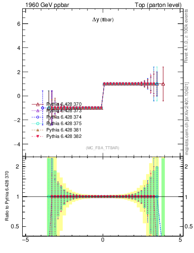 Plot of dyttbar.asym in 1960 GeV ppbar collisions