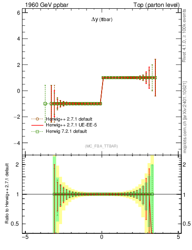 Plot of dyttbar.asym in 1960 GeV ppbar collisions