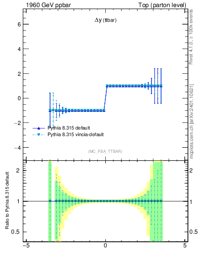 Plot of dyttbar.asym in 1960 GeV ppbar collisions
