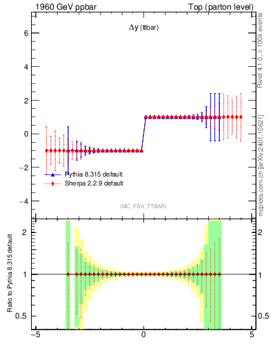 Plot of dyttbar.asym in 1960 GeV ppbar collisions